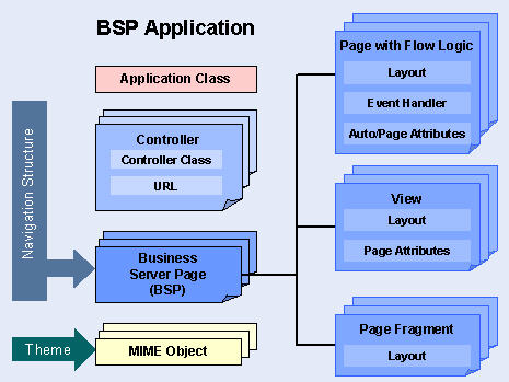 Esquema de una aplicación BSP: clase de aplicación, controladores, páginas, vistas, fragmentos, estructura de navegación, tema y objetos MIME